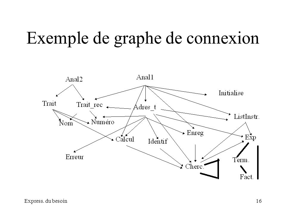 Exemple de graphe de connexion