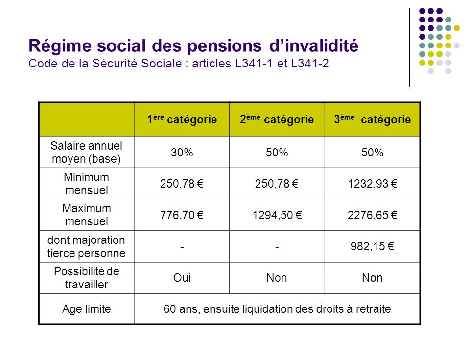 Régime social des pensions d’invalidité Code de la Sécurité Sociale : articles L341-1 et L341-2