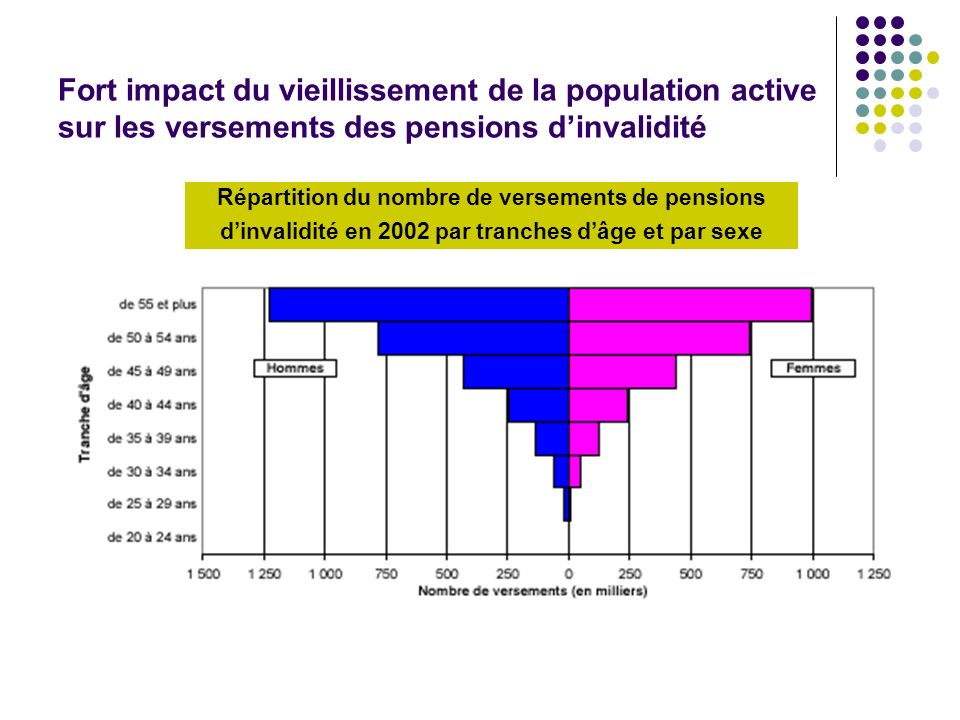 Fort impact du vieillissement de la population active sur les versements des pensions d’invalidité