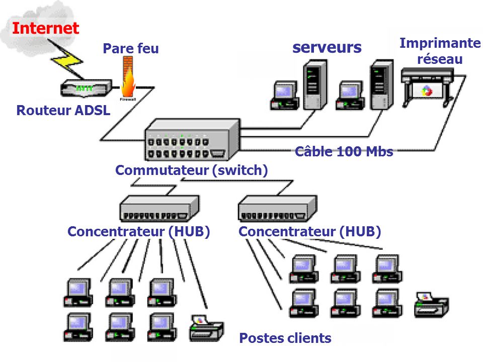 Internet serveurs Imprimante réseau Pare feu Routeur ADSL