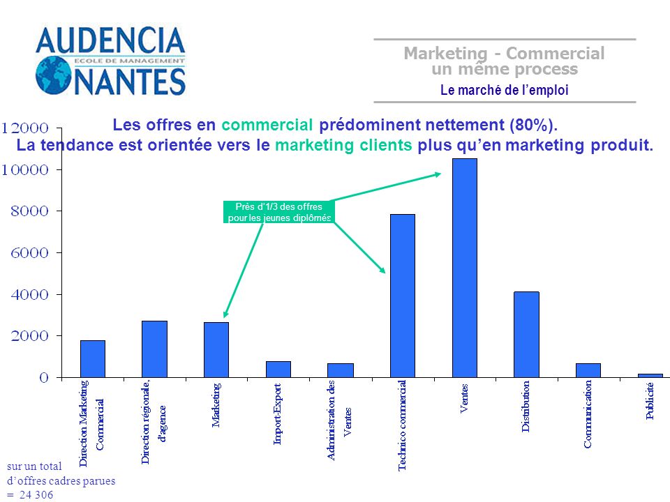 Marketing - Commercial