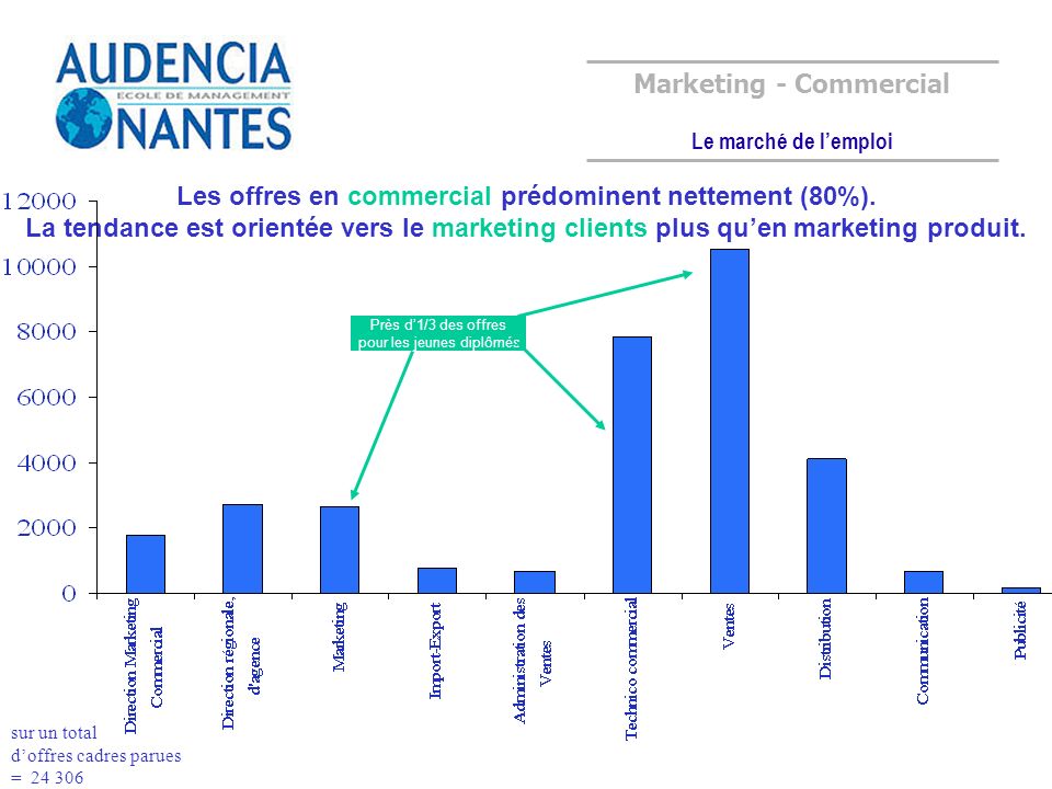 Marketing - Commercial