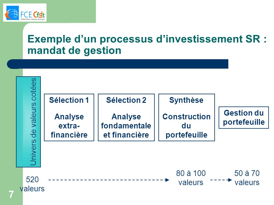 Exemple d’un processus d’investissement SR : mandat de gestion