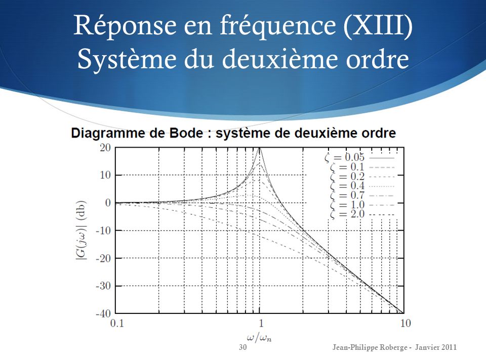 Réponse en fréquence (XIII) Système du deuxième ordre