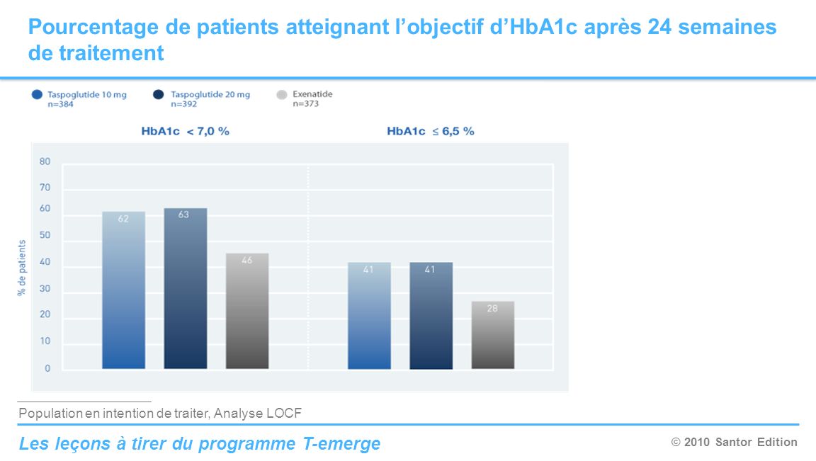 Pourcentage de patients atteignant l’objectif d’HbA1c après 24 semaines de traitement