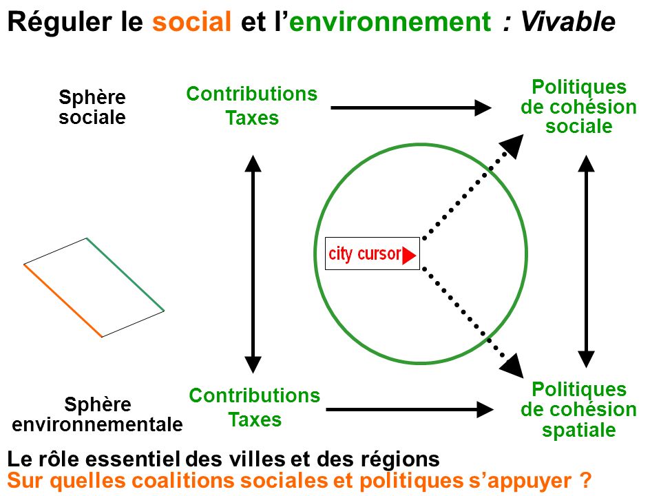 Réguler le social et l’environnement : Vivable