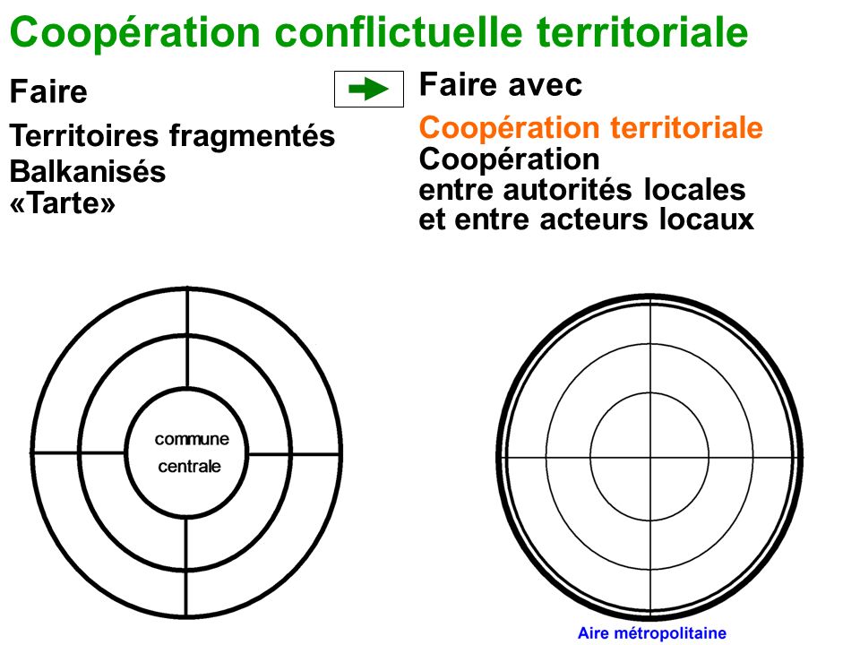 Coopération conflictuelle territoriale