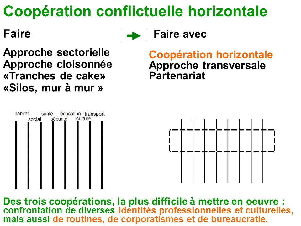 Coopération conflictuelle horizontale