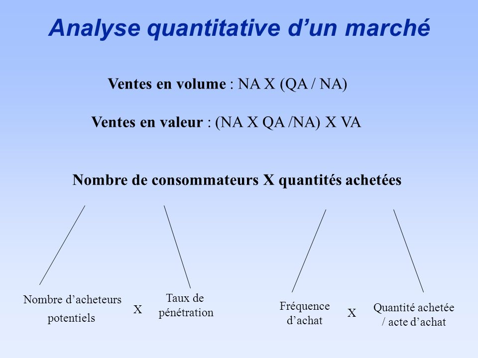 Analyse quantitative d’un marché