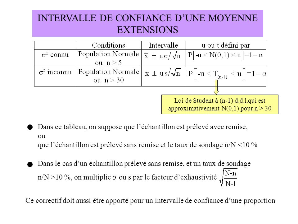 INTERVALLE DE CONFIANCE D’UNE MOYENNE EXTENSIONS