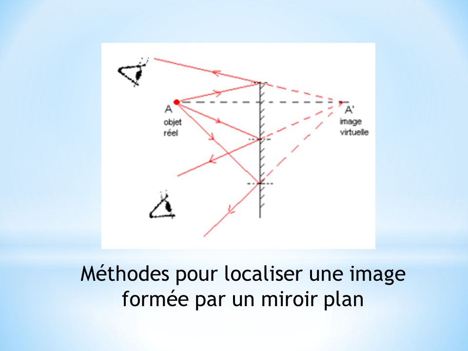 Méthodes pour localiser une image formée par un miroir plan