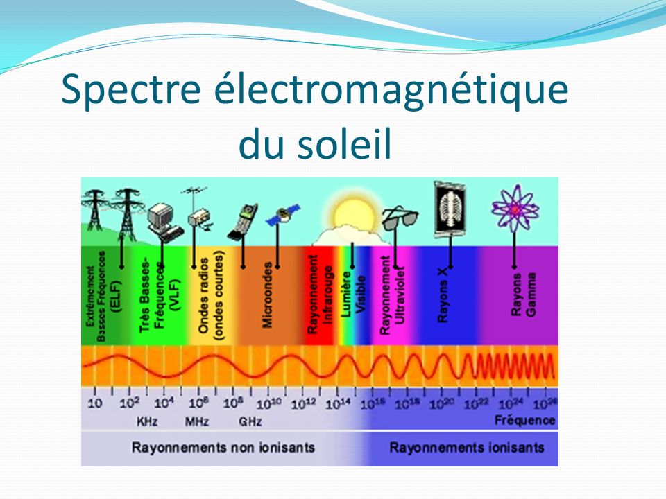 Spectre électromagnétique du soleil
