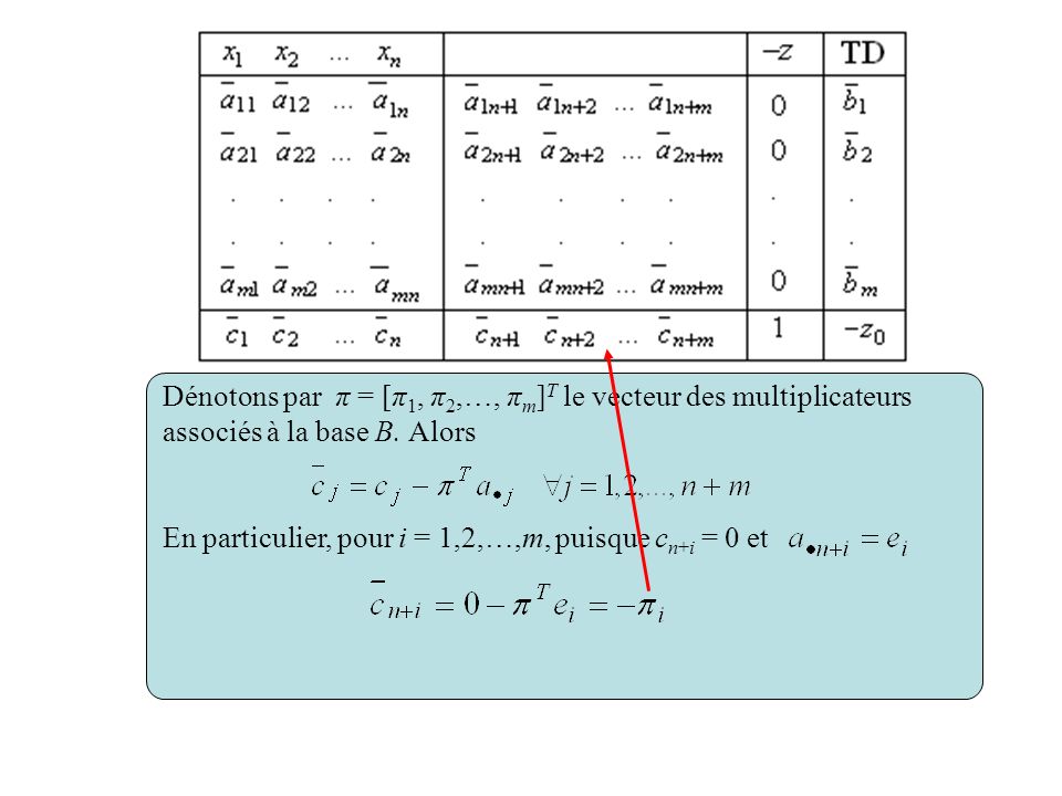 Dénotons par π = [π1, π2,…, πm]T le vecteur des multiplicateurs