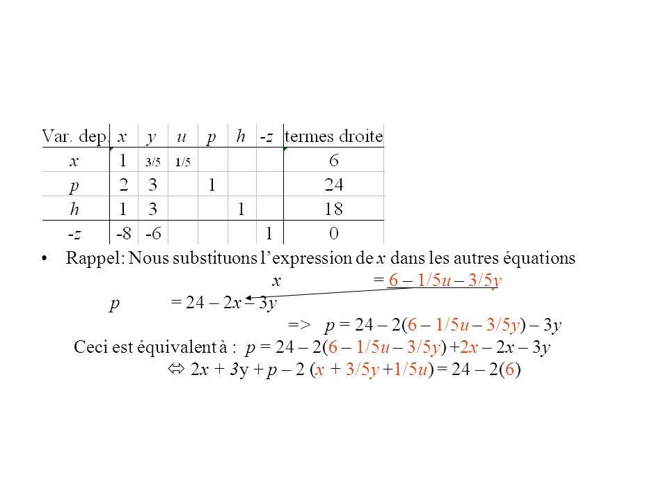 Rappel: Nous substituons l’expression de x dans les autres équations