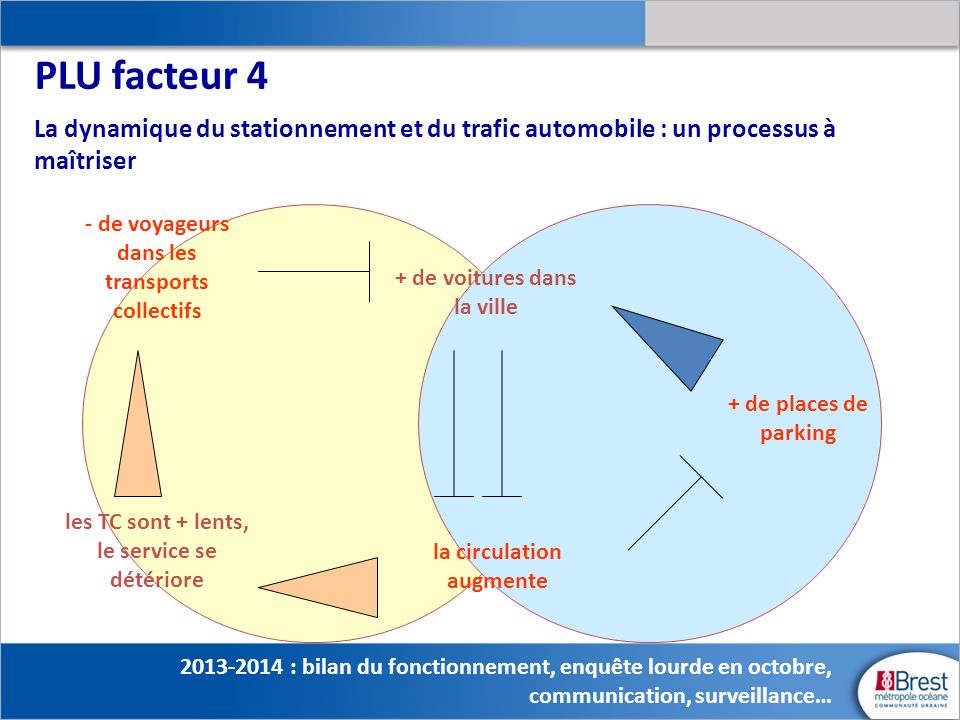 PLU facteur 4 La dynamique du stationnement et du trafic automobile : un processus à maîtriser. - de voyageurs dans les transports collectifs.