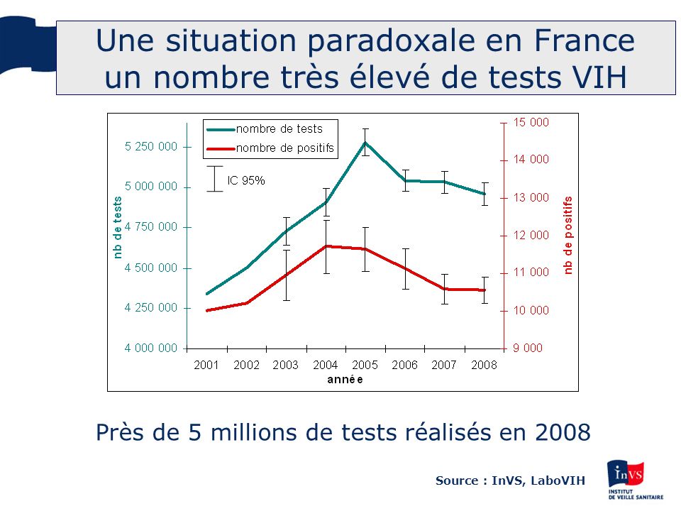 Une situation paradoxale en France un nombre très élevé de tests VIH