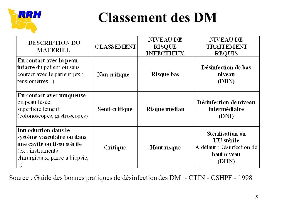 Classement des DM Source : Guide des bonnes pratiques de désinfection des DM - CTIN - CSHPF