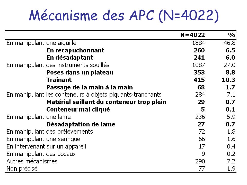 Mécanisme des APC (N=4022)
