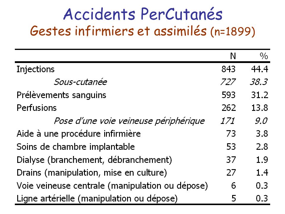 Accidents PerCutanés Gestes infirmiers et assimilés (n=1899)