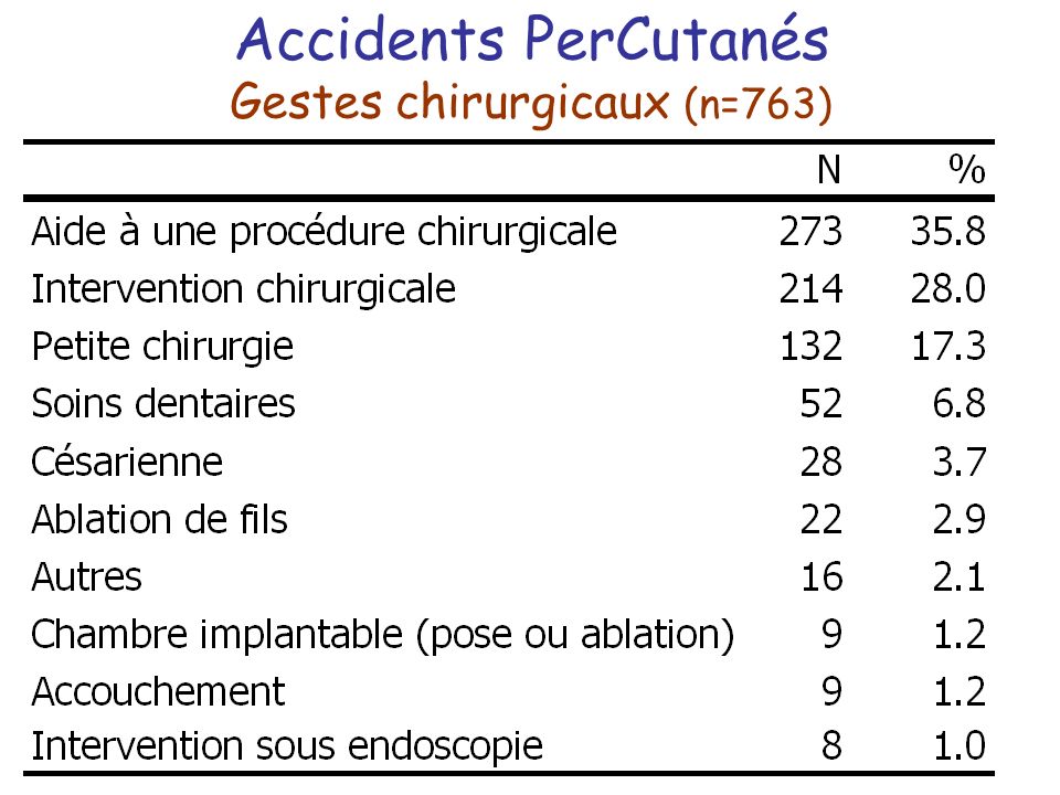 Accidents PerCutanés Gestes chirurgicaux (n=763)
