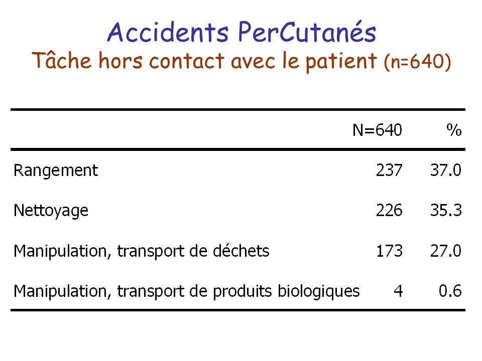 Accidents PerCutanés Tâche hors contact avec le patient (n=640)