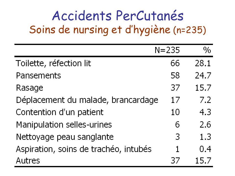 Accidents PerCutanés Soins de nursing et d’hygiène (n=235)