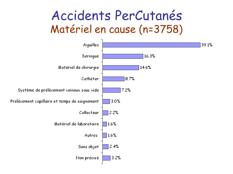 Accidents PerCutanés Matériel en cause (n=3758)