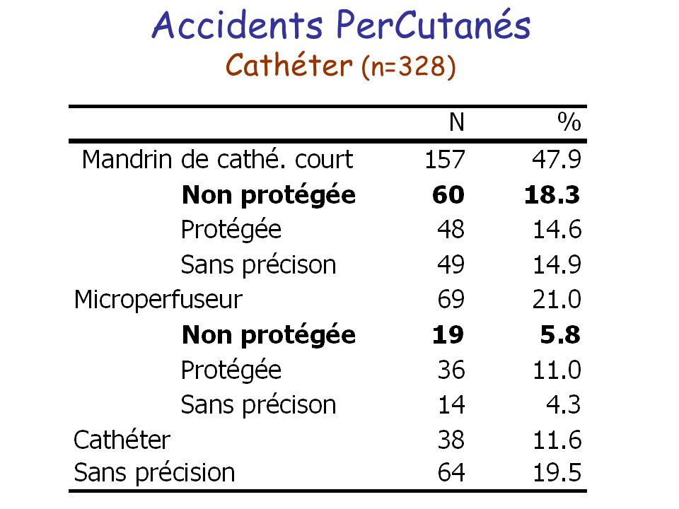 Accidents PerCutanés Cathéter (n=328)