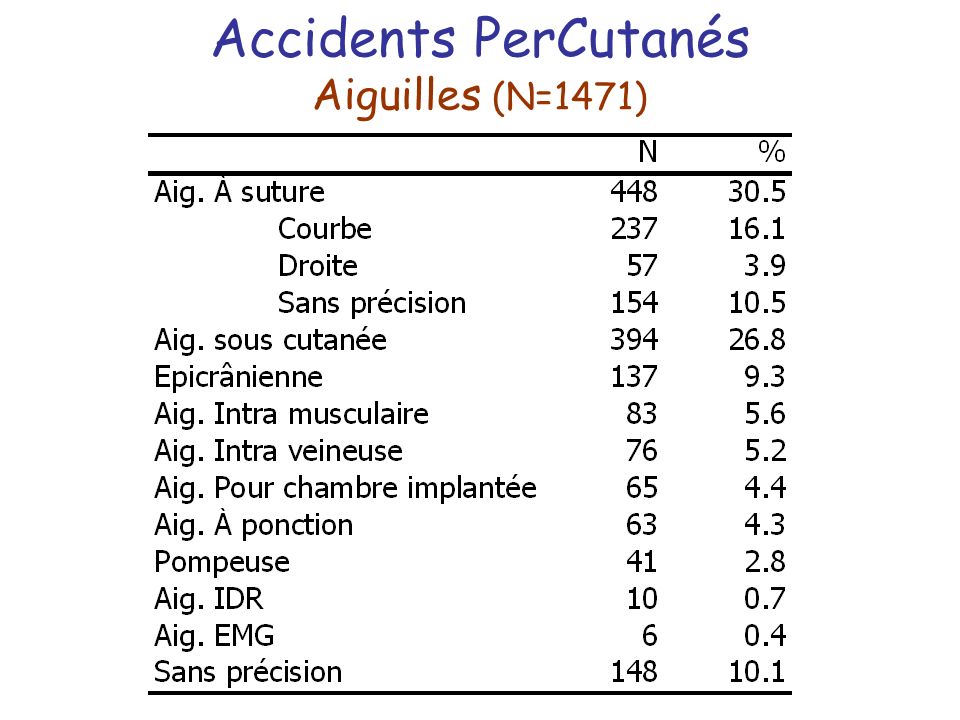 Accidents PerCutanés Aiguilles (N=1471)