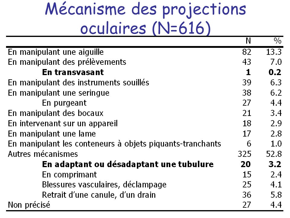 Mécanisme des projections oculaires (N=616)