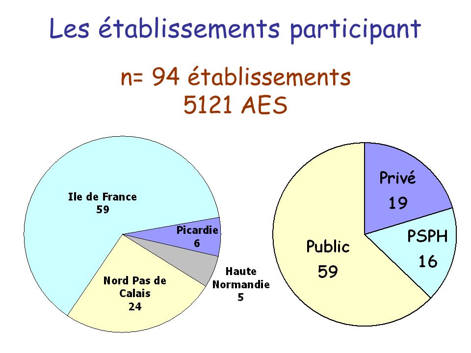 Les établissements participant n= 94 établissements 5121 AES
