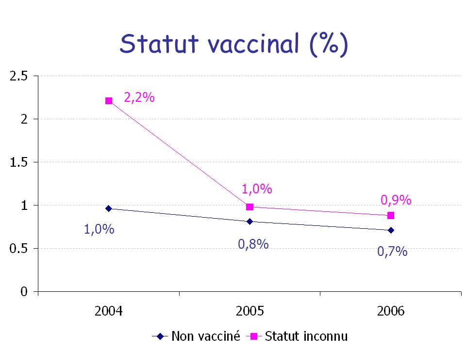 Statut vaccinal (%) 2,2% 1,0% 0,9% 1,0% 0,8% 0,7%