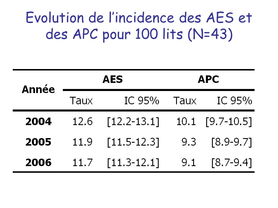 Evolution de l’incidence des AES et des APC pour 100 lits (N=43)