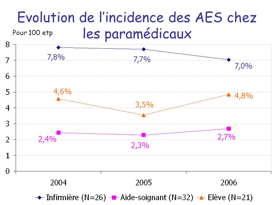 Evolution de l’incidence des AES chez les paramédicaux
