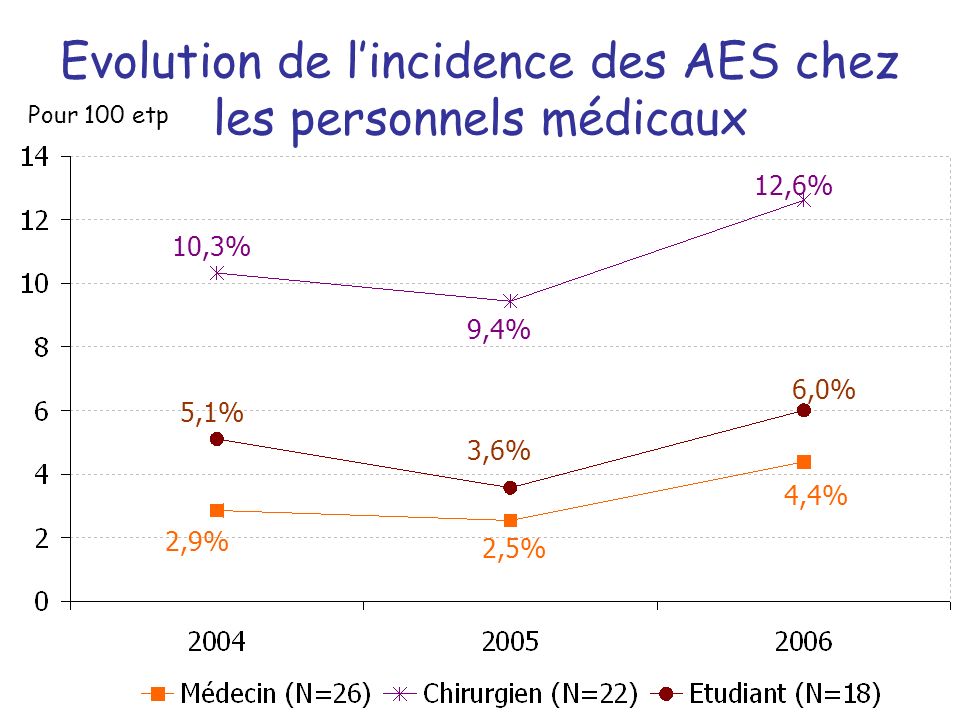 Evolution de l’incidence des AES chez les personnels médicaux