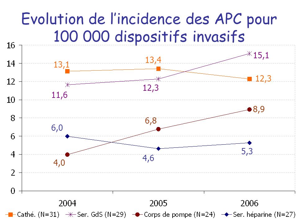 Evolution de l’incidence des APC pour dispositifs invasifs