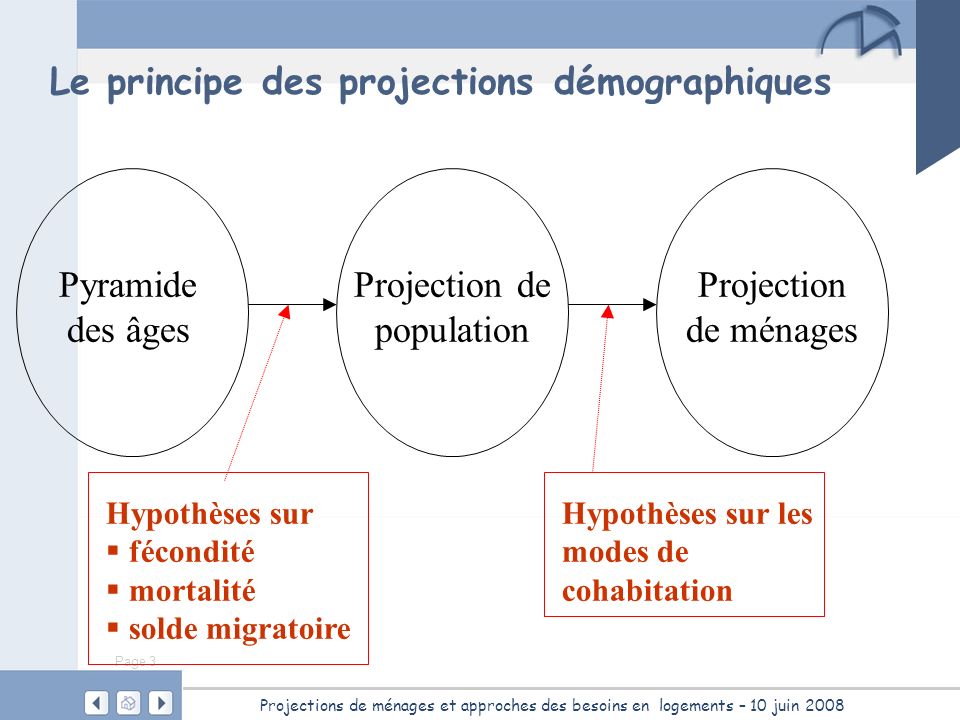 Le principe des projections démographiques