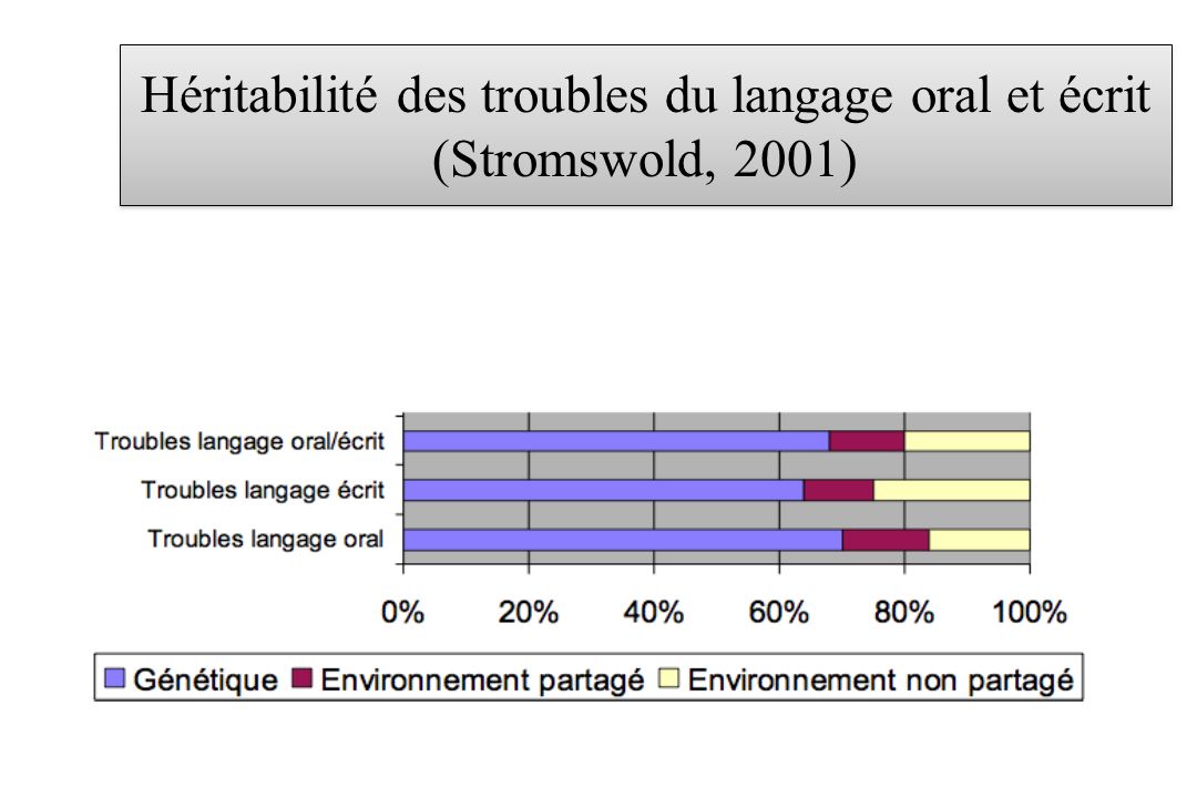Héritabilité des troubles du langage oral et écrit (Stromswold, 2001)