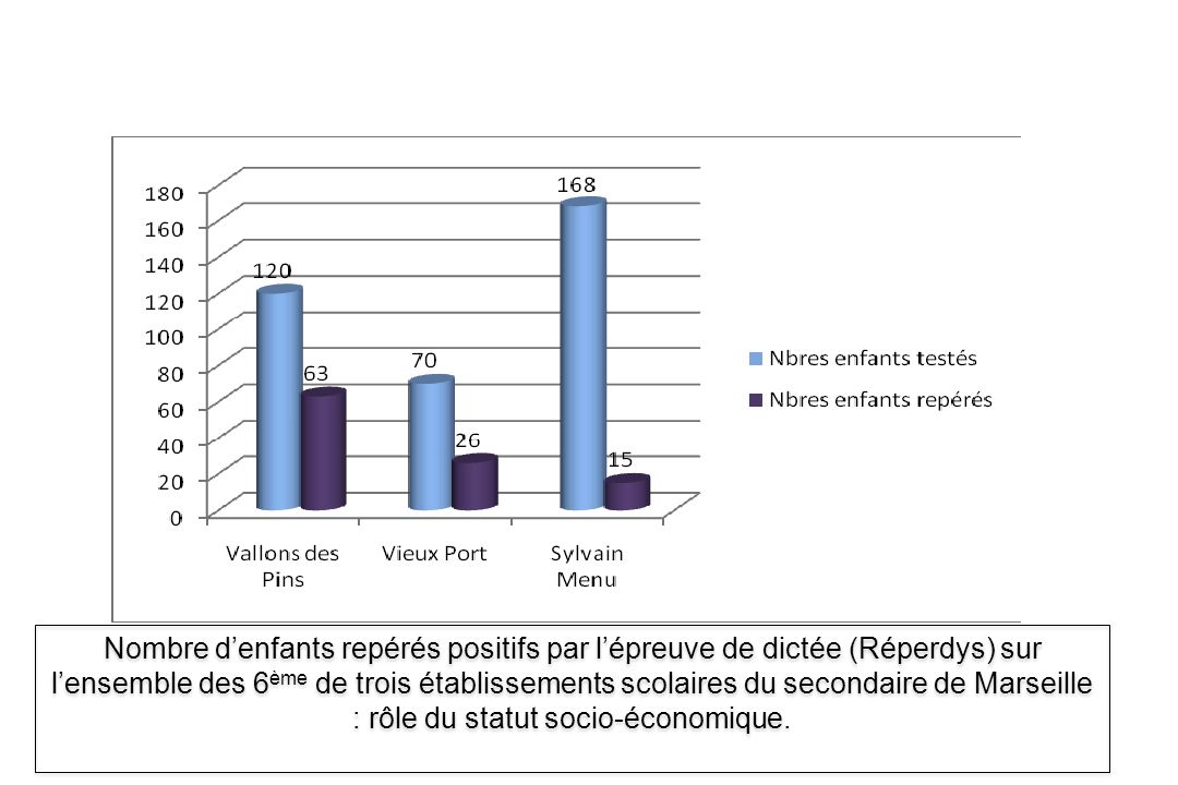 Nombre d’enfants repérés positifs par l’épreuve de dictée (Réperdys) sur l’ensemble des 6ème de trois établissements scolaires du secondaire de Marseille : rôle du statut socio-économique.
