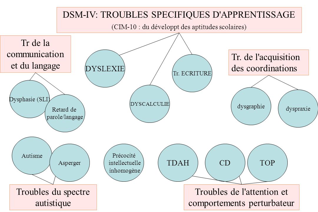DSM-IV: TROUBLES SPECIFIQUES D APPRENTISSAGE