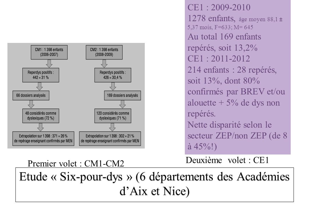 Etude « Six-pour-dys » (6 départements des Académies d’Aix et Nice)