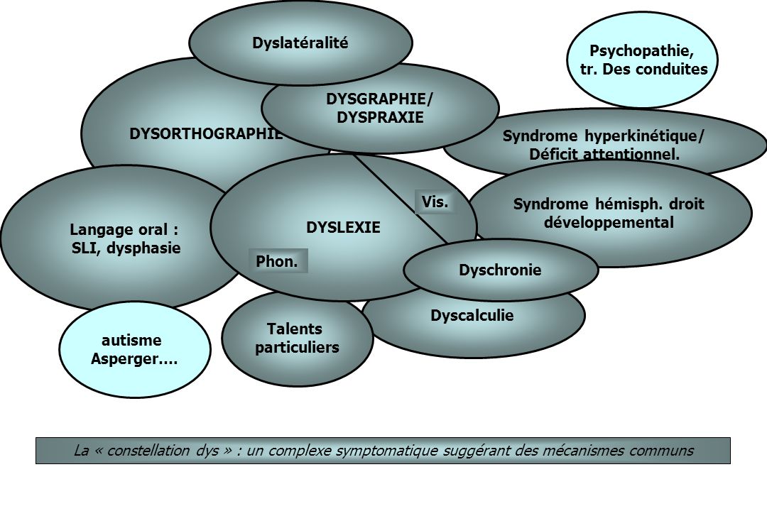 Syndrome hyperkinétique/ Syndrome hémisph. droit