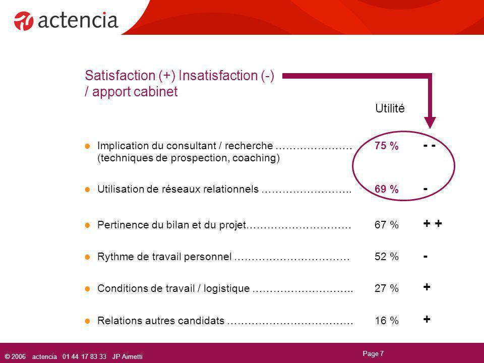 Satisfaction (+) Insatisfaction (-) / apport cabinet Utilité
