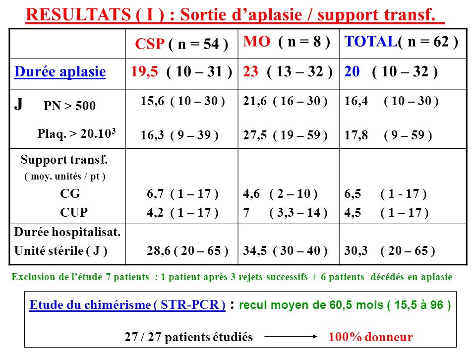 RESULTATS ( I ) : Sortie d’aplasie / support transf. CSP ( n = 54 )