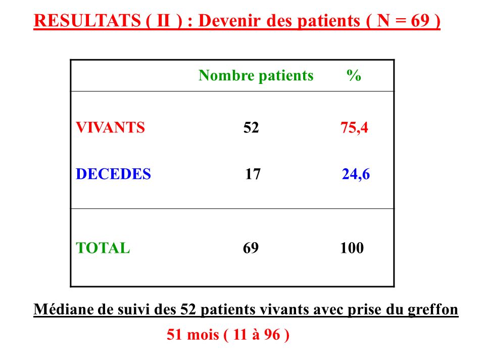 RESULTATS ( II ) : Devenir des patients ( N = 69 ) Nombre patients %