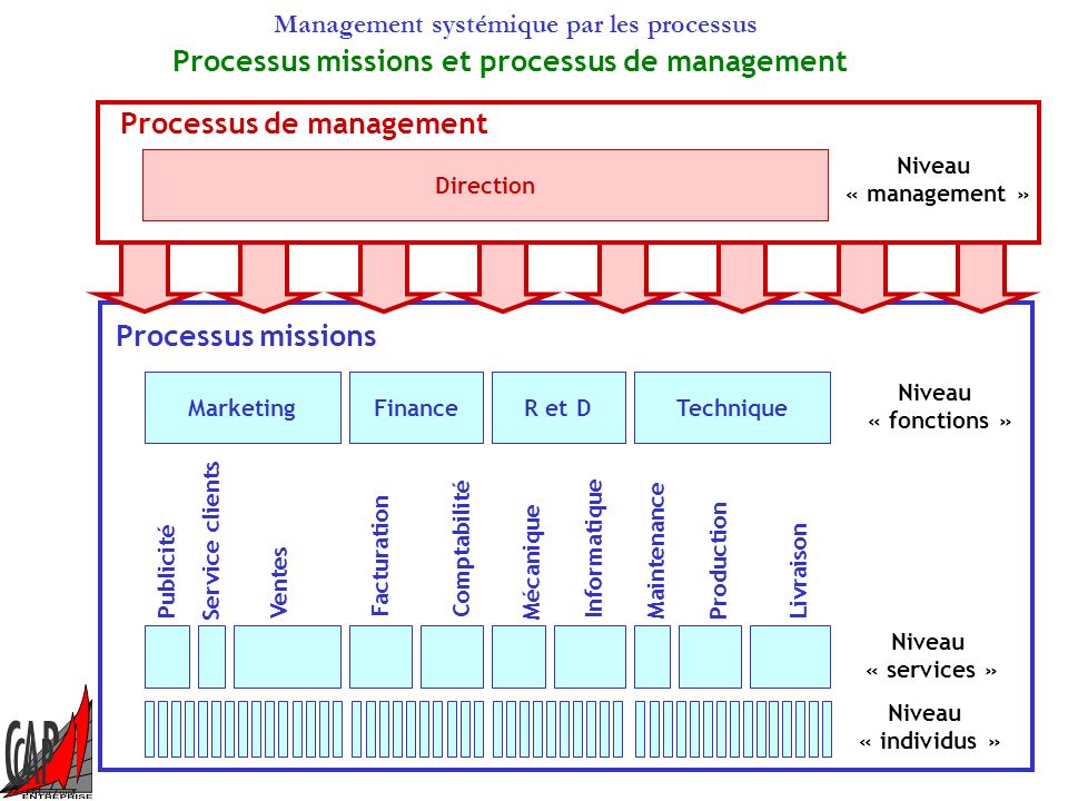 Processus missions et processus de management