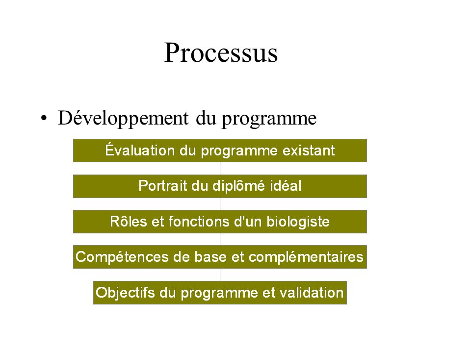 Processus Développement du programme