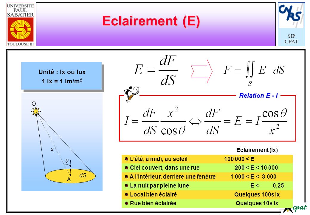 Eclairement (E) Unité : lx ou lux 1 lx = 1 lm/m2 Relation E - I dS A O