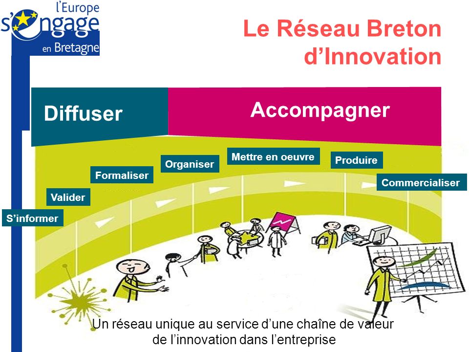 Le Réseau Breton d’Innovation
