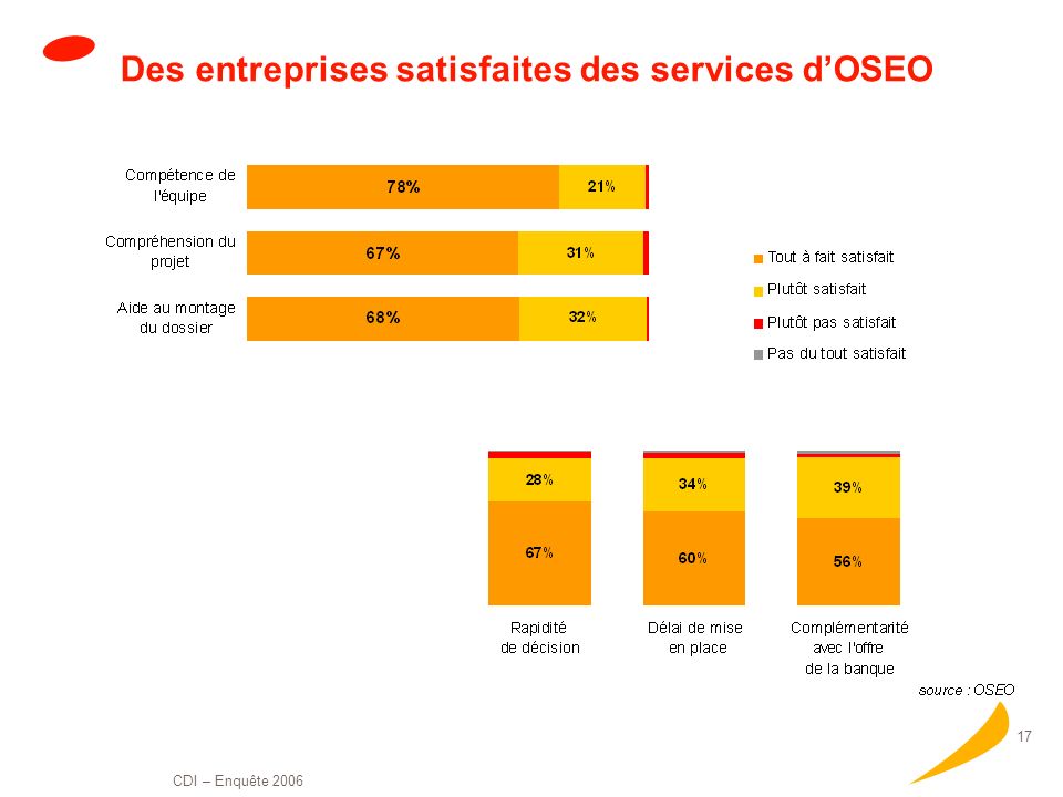 Des entreprises satisfaites des services d’OSEO